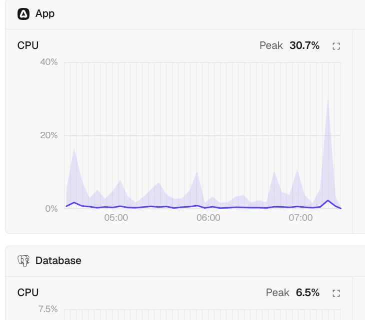 Studio's Monitoring: CPU and memory charts of the app and the database